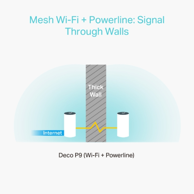 TP-Link AC1200 + AV1000 Whole Home Hybrid Mesh Wi-Fi System Deco P9 3-Pack | TL-DECOP9-3PK - Image 4