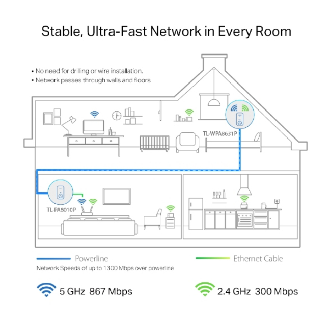Tp-Link Av1300 3-Port Gigabit Passthrough Wi-Fi Kit | TL-WPA8631P-KIT - Image 2