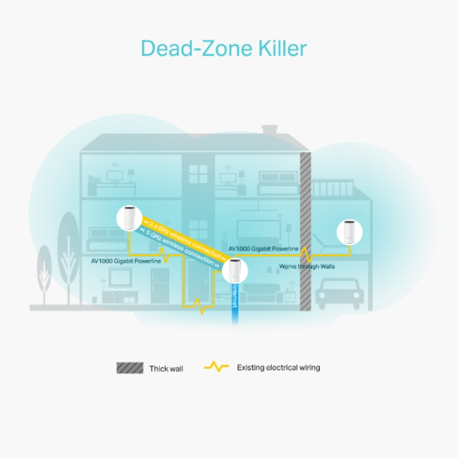 TP-Link AC1200 + AV1000 Whole Home Hybrid Mesh Wi-Fi System Deco P9 3-Pack | TL-DECOP9-3PK - Image 2